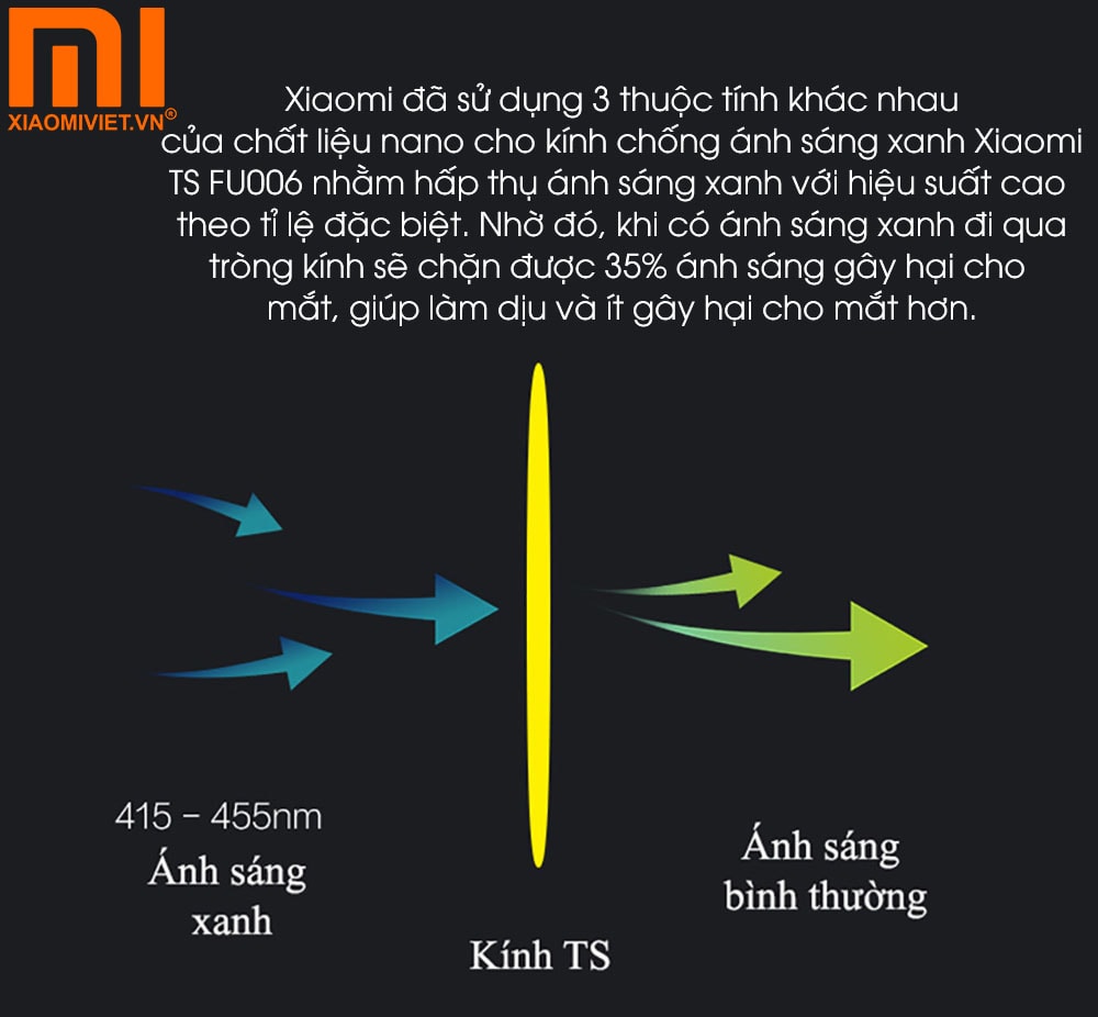 Kính chống ánh sáng xanh Xiaomi TS FU006 Xiaomi TS FU006 ngăn chặn được 35% ánh sáng gây hại