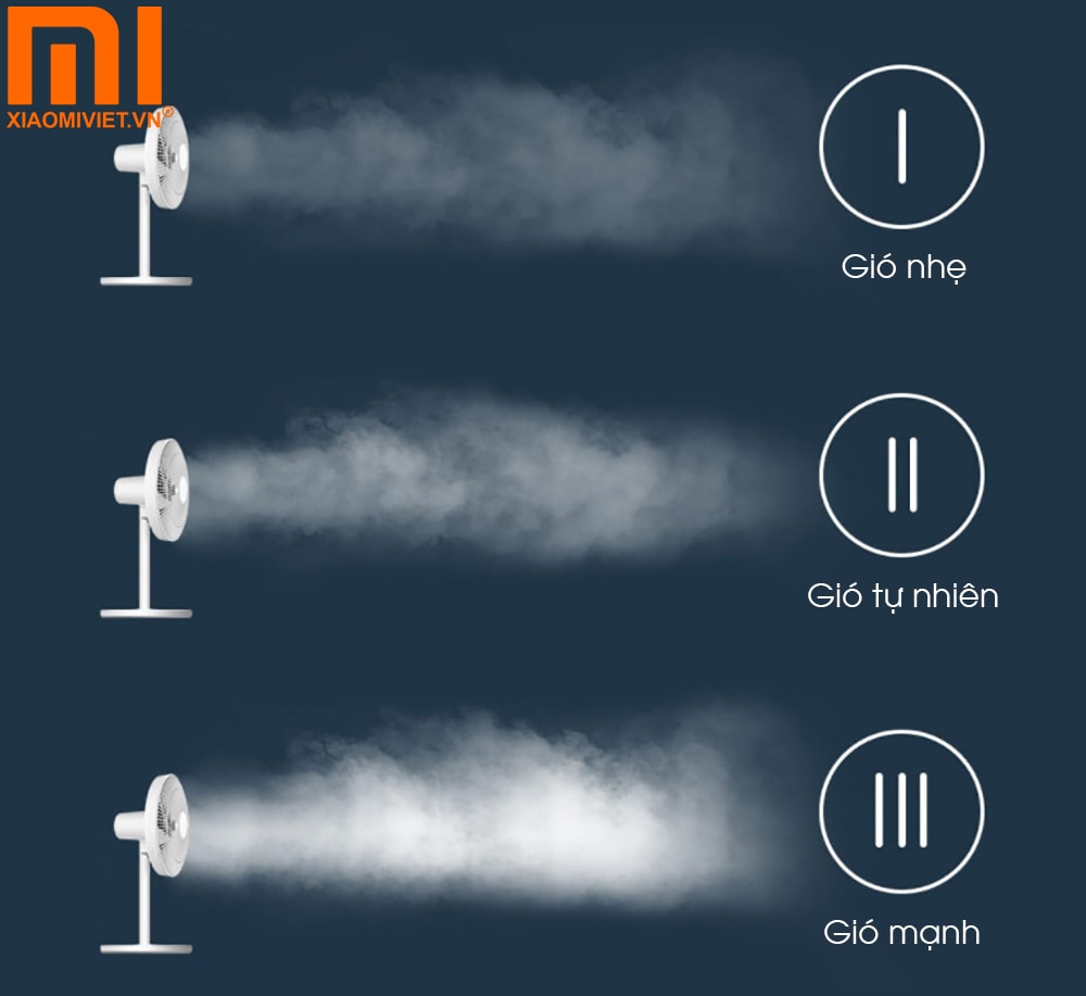 Quạt đứng thông minh Xiaomi Mi Smart Fan 2 Lite (Bản Quốc Tế) Xiaomi Mi Smart Fan 2 Lite trang bị 3 chế độ gió