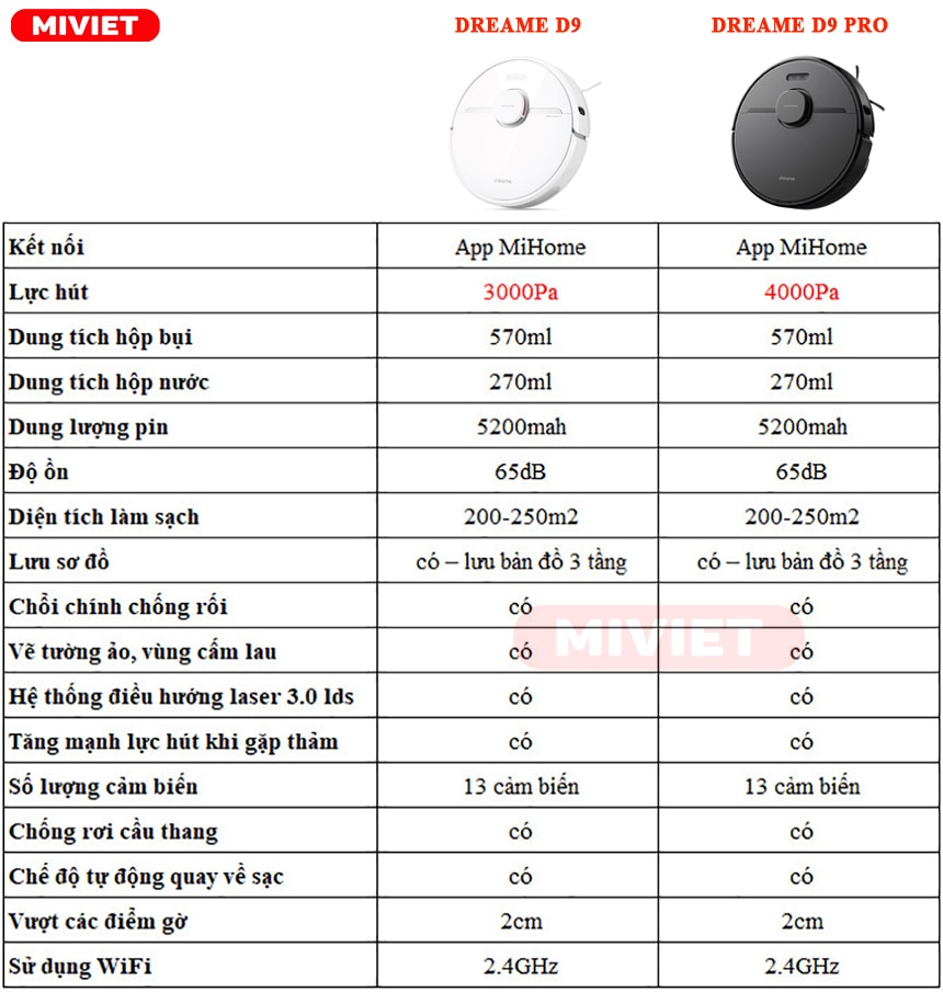 So sánh robot hút bụi lau nhà Dreame D9 và D9 Pro Bảng thông số kĩ thuật Dreame D9 và D9 Pro