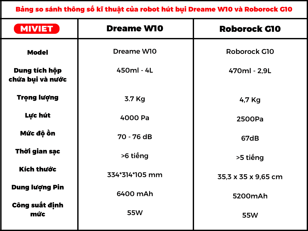 So sánh robot hút bụi Dreame W10 và Roborock G10 Thông số kĩ thuật của Dreame W10 và Roborock G10